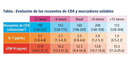 Tabla. Evolución de los recuentos de CD4 y marcadores solubles